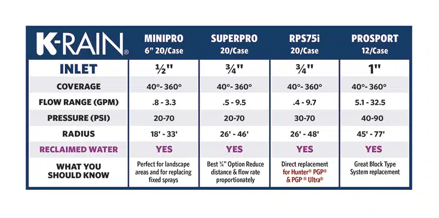 A chart comparing K-Rain Rotors (MiniPro, SuperPro, RPS75i and ProSport) inlet size, coverage, flow range, pressure, radius, reclaimed water and a "what you should know" recommendation.